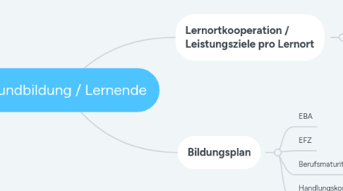 Mind Map: Grundbildung / Lernende