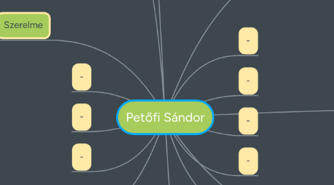 Mind Map: Petőfi Sándor