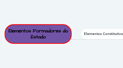 Mind Map: Elementos Formadores do Estado