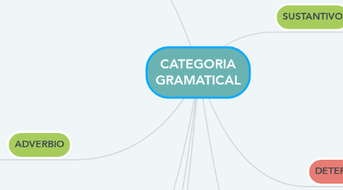 Mind Map: CATEGORIA GRAMATICAL