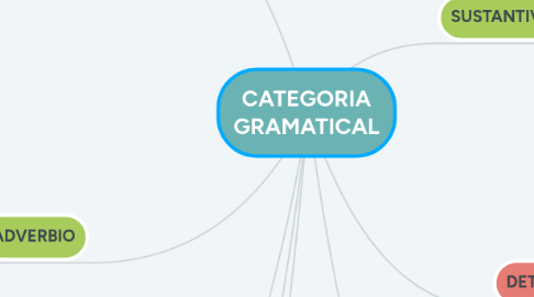 Mind Map: CATEGORIA GRAMATICAL