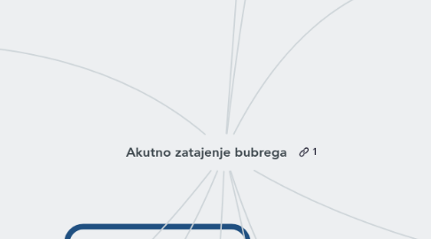 Mind Map: Akutno zatajenje bubrega