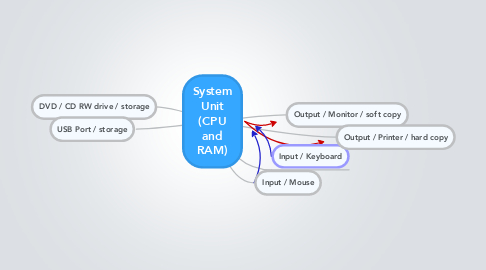 Mind Map: System Unit (CPU and RAM)