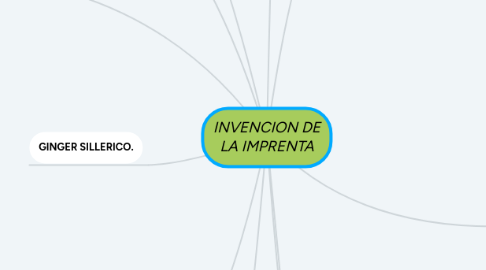 Mind Map: INVENCION DE LA IMPRENTA