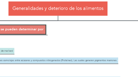 Mind Map: Generalidades y deterioro de los alimentos