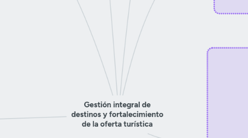 Mind Map: Gestión integral de destinos y fortalecimiento de la oferta turística