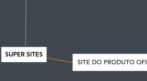 Mind Map: SUPER SITES
