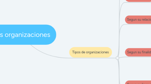 Mind Map: Las organizaciones