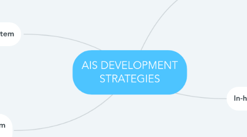 Mind Map: AIS DEVELOPMENT STRATEGIES