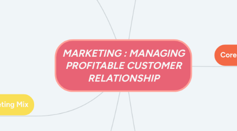 Mind Map: MARKETING : MANAGING PROFITABLE CUSTOMER RELATIONSHIP