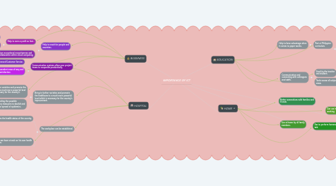 Mind Map: _IMPORTANCE OF ICT_