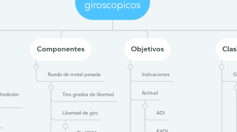 Mind Map: Instrumentos giroscopicos