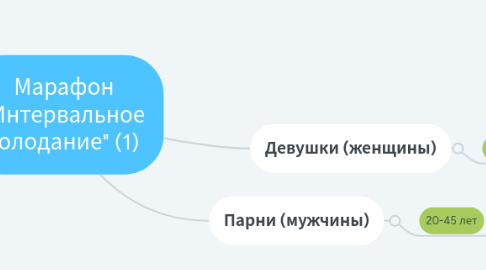 Mind Map: Марафон "Интервальное голодание" (1)