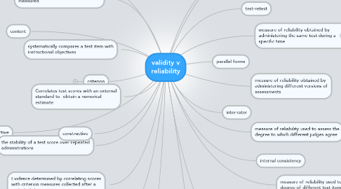 Mind Map: validity v reliability