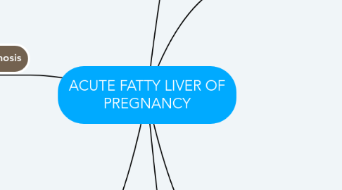 Mind Map: ACUTE FATTY LIVER OF PREGNANCY