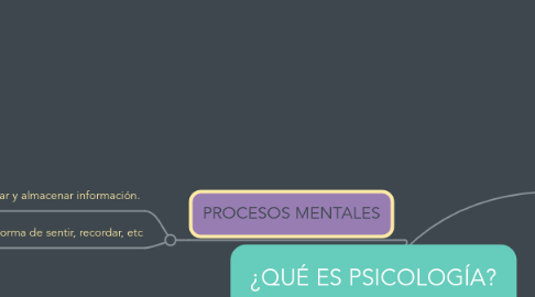 Mind Map: ¿QUÉ ES PSICOLOGÍA?