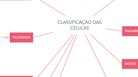 Mind Map: CLASSIFICAÇÃO DAS CÉLULAS