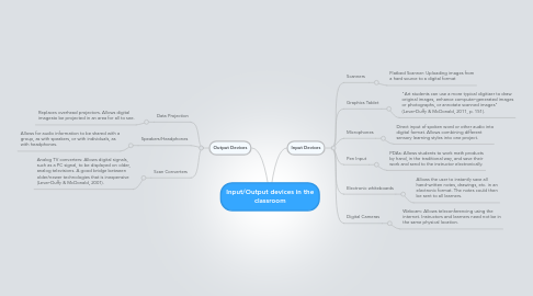 Mind Map: Input/Output devices in the classroom