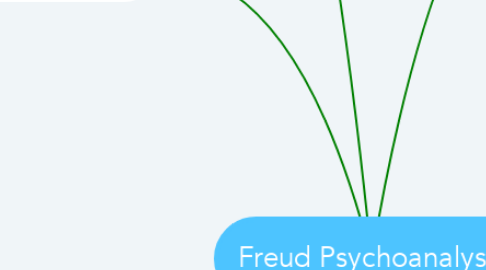 Mind Map: Freud Psychoanalysis