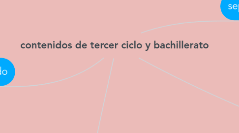 Mind Map: contenidos de tercer ciclo y bachillerato