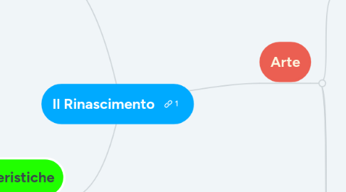 Mind Map: Il Rinascimento