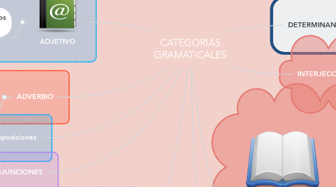 Mind Map: CATEGORIAS GRAMATICALES