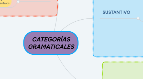 Mind Map: CATEGORÍAS GRAMATICALES