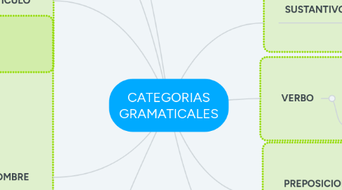 Mind Map: CATEGORIAS GRAMATICALES