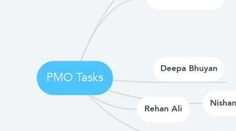 Mind Map: PMO Tasks