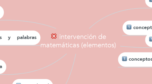 Mind Map: intervención de matemáticas (elementos)