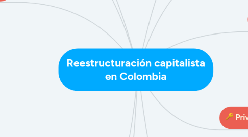 Mind Map: Reestructuración capitalista en Colombia