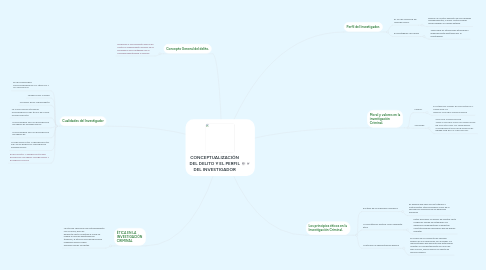 Mind Map: CONCEPTUALIZACIÓN DEL DELITO Y EL PERFIL DEL INVESTIGADOR