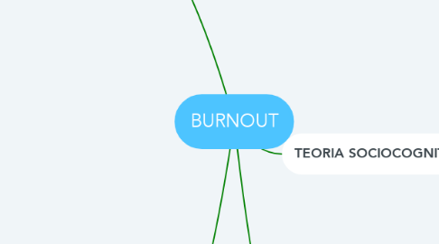 Mind Map: BURNOUT