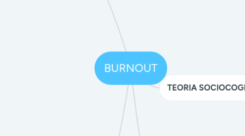 Mind Map: BURNOUT