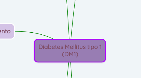 Mind Map: Diabetes Mellitus tipo 1 (DM1)