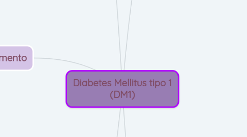 Mind Map: Diabetes Mellitus tipo 1 (DM1)