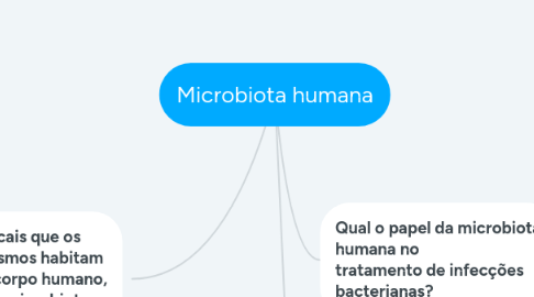 Mind Map: Microbiota humana