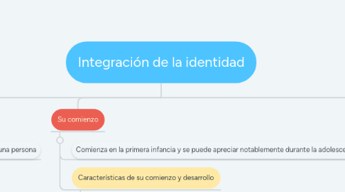 Mind Map: Integración de la identidad