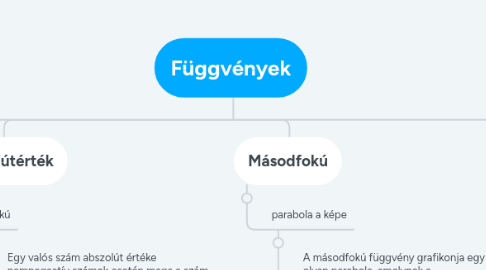 Mind Map: Függvények