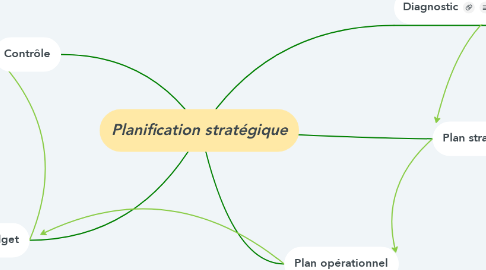 Mind Map: Planification stratégique