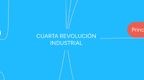 Mind Map: CUARTA REVOLUCIÓN INDUSTRIAL