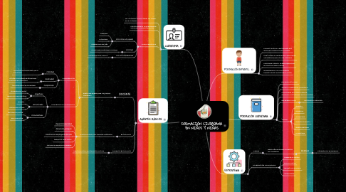 Mind Map: FORMACIÓN CIUDADANA EN NIÑOS Y NIÑAS