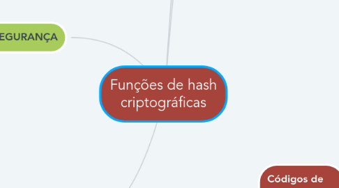 Mind Map: Funções de hash criptográficas