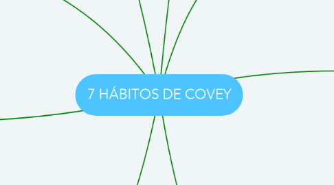 Mind Map: 7 HÁBITOS DE COVEY