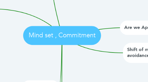 Mind Map: Mind set , Commitment