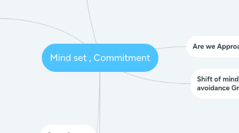 Mind Map: Mind set , Commitment