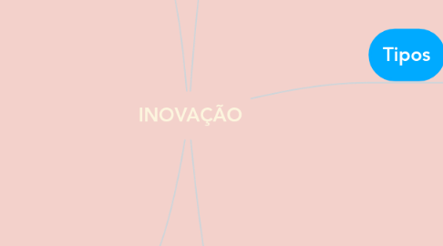Mind Map: INOVAÇÃO