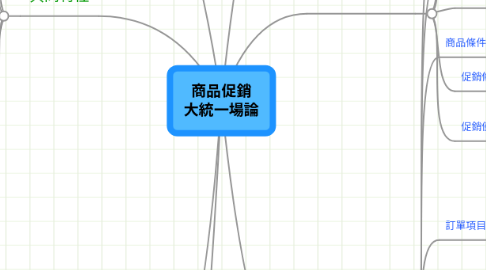 Mind Map: 商品促銷 大統一場論