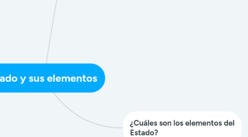 Mind Map: Estado y sus elementos
