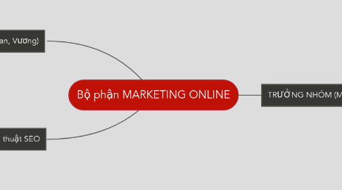 Mind Map: Bộ phận MARKETING ONLINE